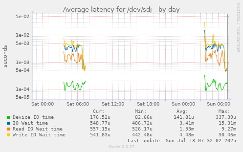 Average latency for /dev/sdj