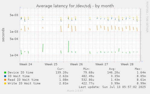 Average latency for /dev/sdj