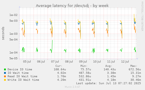 Average latency for /dev/sdj