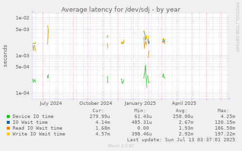Average latency for /dev/sdj