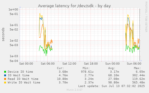 Average latency for /dev/sdk