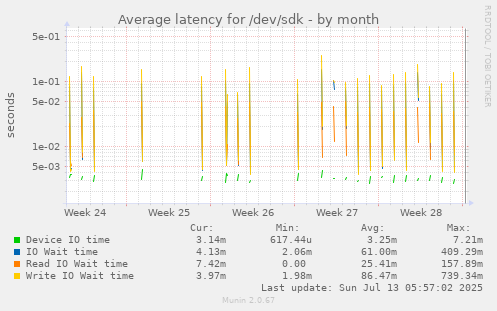 Average latency for /dev/sdk