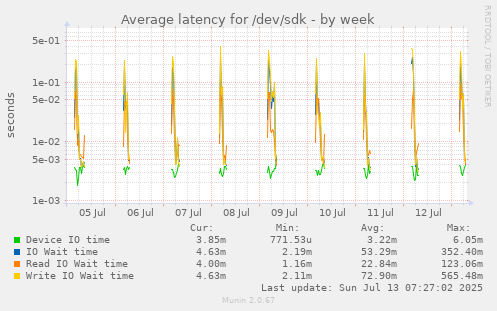 Average latency for /dev/sdk