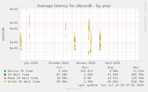 Average latency for /dev/sdk