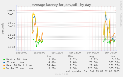 Average latency for /dev/sdl