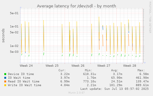 Average latency for /dev/sdl
