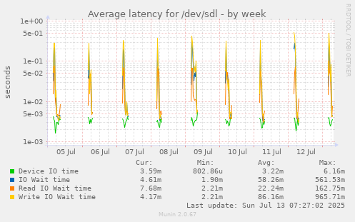 Average latency for /dev/sdl