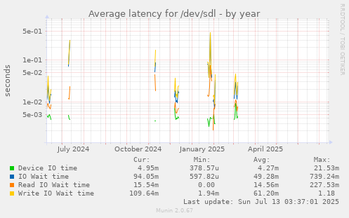 Average latency for /dev/sdl