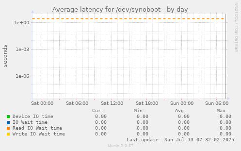 Average latency for /dev/synoboot