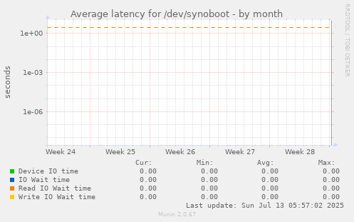 Average latency for /dev/synoboot
