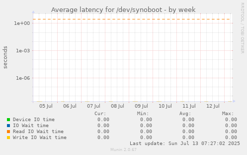 Average latency for /dev/synoboot