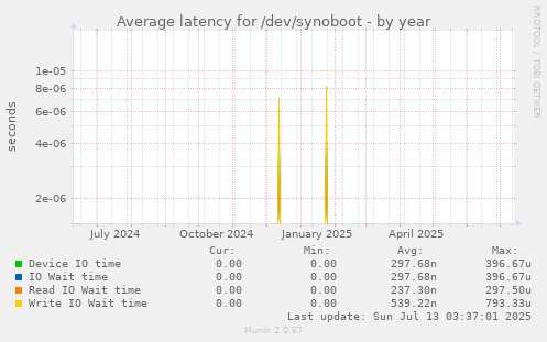 Average latency for /dev/synoboot