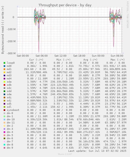 Throughput per device