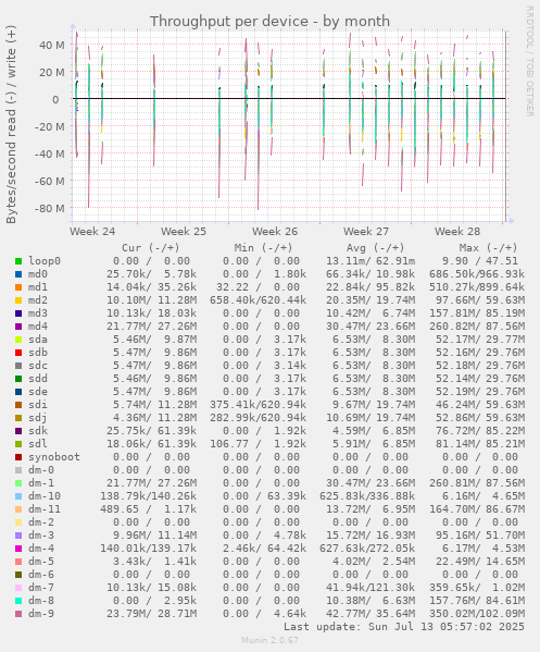Throughput per device