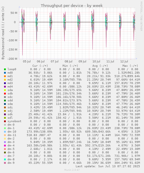 Throughput per device
