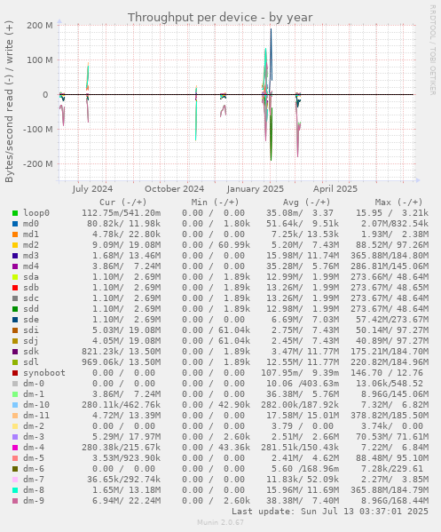 Throughput per device