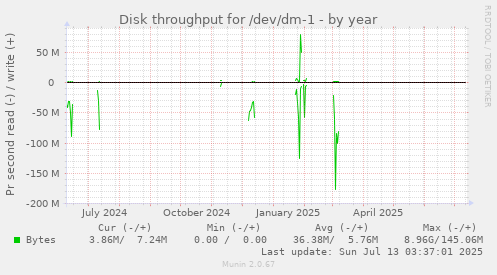 Disk throughput for /dev/dm-1