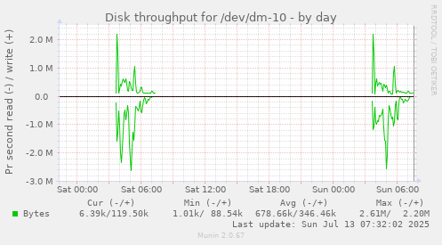 Disk throughput for /dev/dm-10