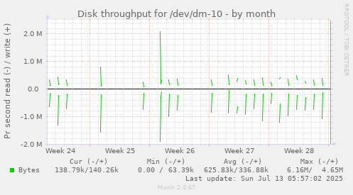 Disk throughput for /dev/dm-10