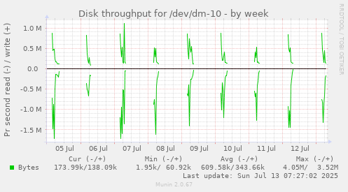 Disk throughput for /dev/dm-10