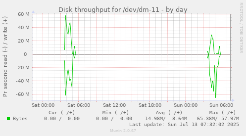 Disk throughput for /dev/dm-11