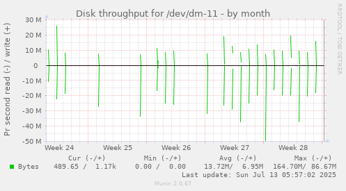 Disk throughput for /dev/dm-11
