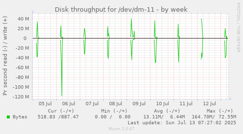Disk throughput for /dev/dm-11