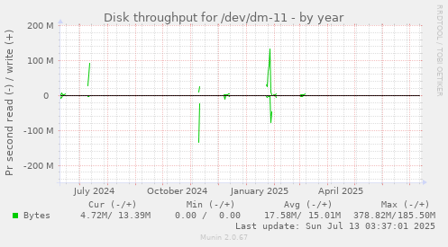 Disk throughput for /dev/dm-11