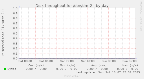 Disk throughput for /dev/dm-2