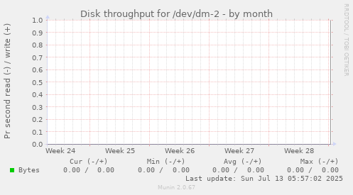 Disk throughput for /dev/dm-2