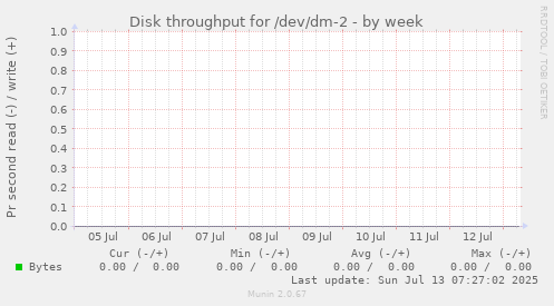 Disk throughput for /dev/dm-2