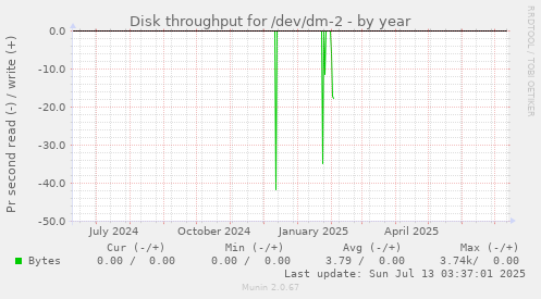 Disk throughput for /dev/dm-2