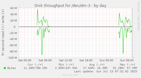 Disk throughput for /dev/dm-3