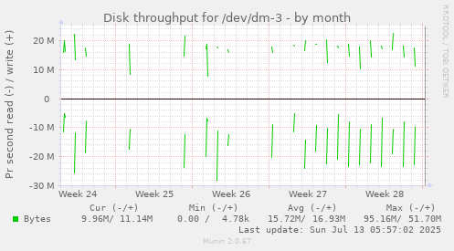 Disk throughput for /dev/dm-3