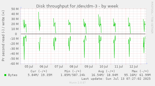 Disk throughput for /dev/dm-3