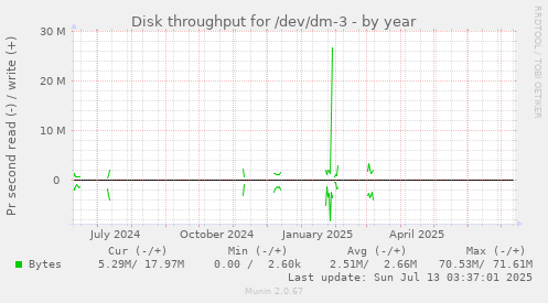 Disk throughput for /dev/dm-3
