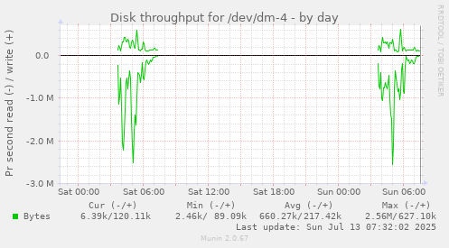 Disk throughput for /dev/dm-4