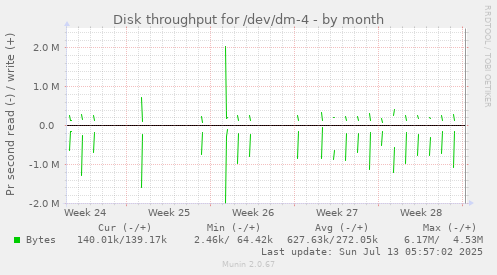 Disk throughput for /dev/dm-4
