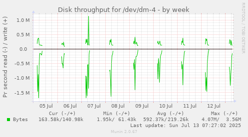 Disk throughput for /dev/dm-4