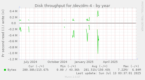 Disk throughput for /dev/dm-4
