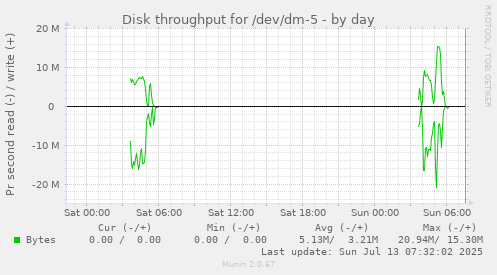 Disk throughput for /dev/dm-5