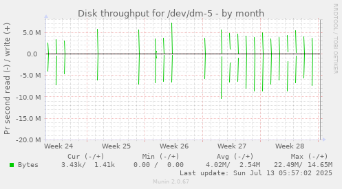 Disk throughput for /dev/dm-5