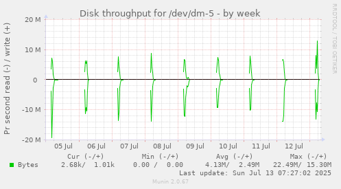 Disk throughput for /dev/dm-5