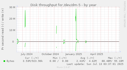 Disk throughput for /dev/dm-5