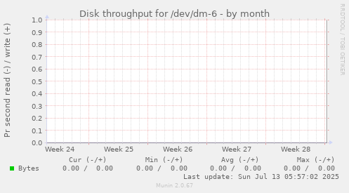 Disk throughput for /dev/dm-6