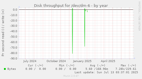 Disk throughput for /dev/dm-6