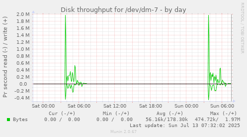 Disk throughput for /dev/dm-7