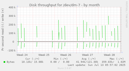 Disk throughput for /dev/dm-7