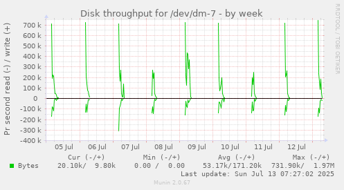 Disk throughput for /dev/dm-7