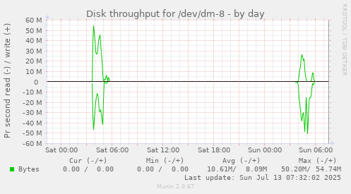 Disk throughput for /dev/dm-8